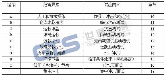 運(yùn)輸包裝測(cè)試項(xiàng)目